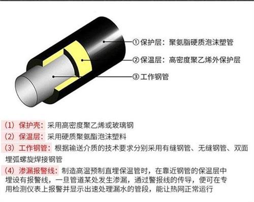 湛江聚氨酯预制直埋保温管产品保温结构