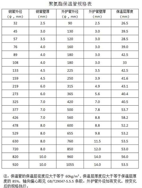 湛江热力聚氨酯保温管产品规格尺寸